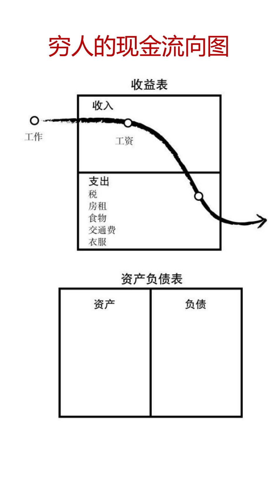 穷人和富人的区别，4张现金流向图.pptx_第2页