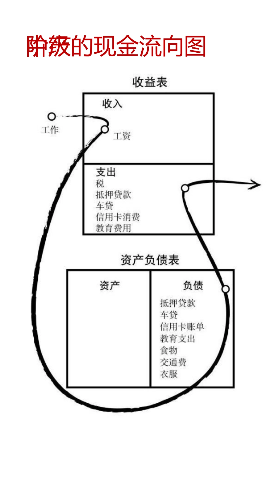 穷人和富人的区别，4张现金流向图.pptx_第3页