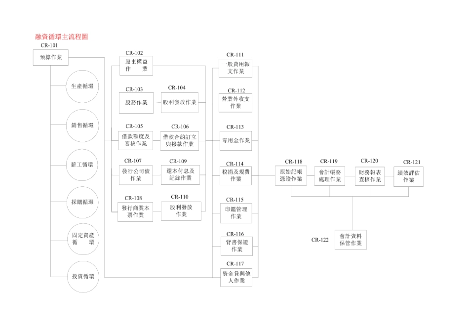 E&Y给某外资上市公司做的内控循环.pdf_第1页