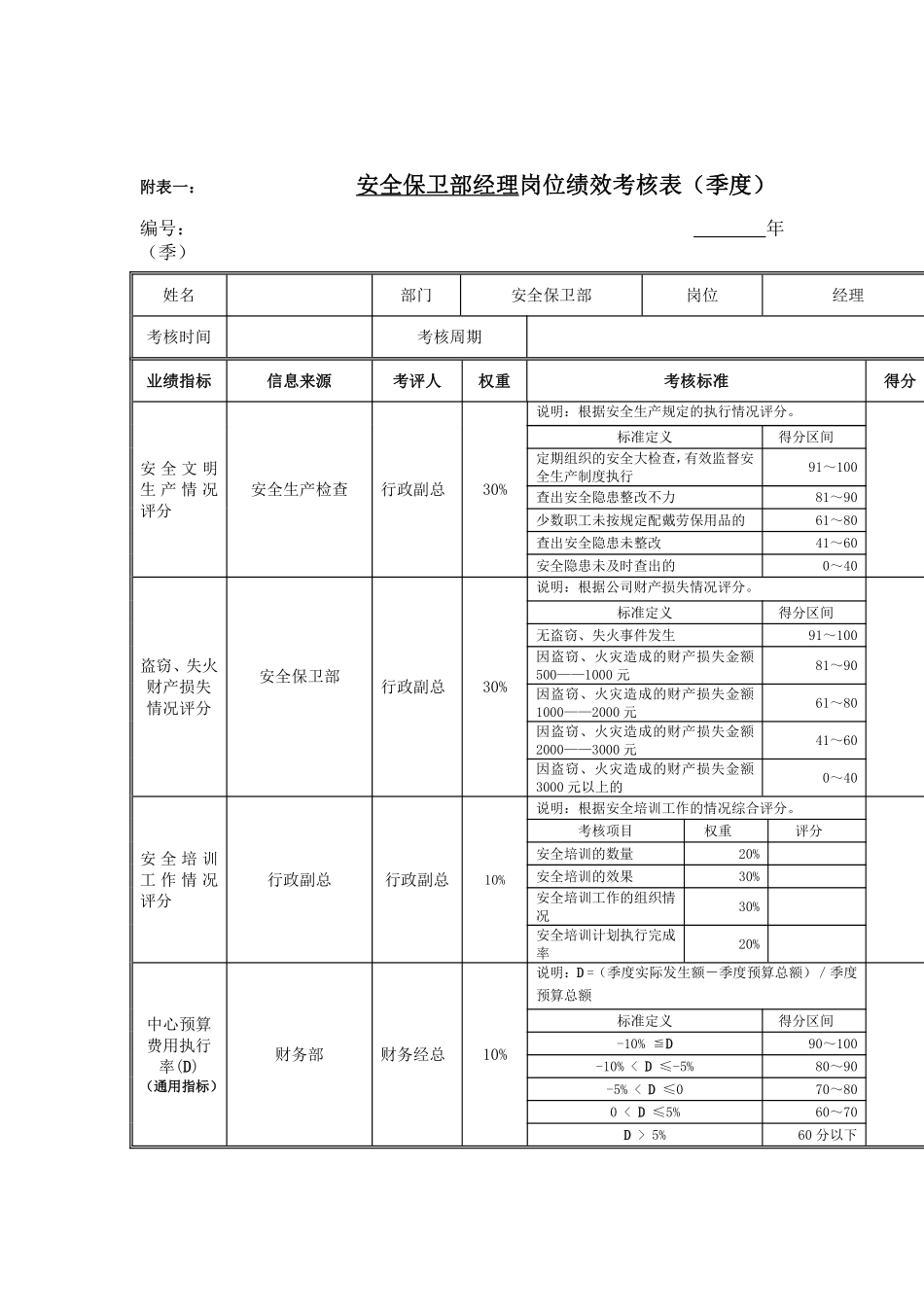 江动股份-安全保卫部经理岗位绩效考核表.pdf_第1页