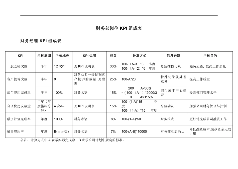 财务部各岗位绩效考核KPI指标大全(DOC-44页)..pdf_第1页