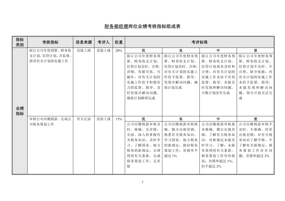 财务部各岗位绩效考核指标.pdf_第2页