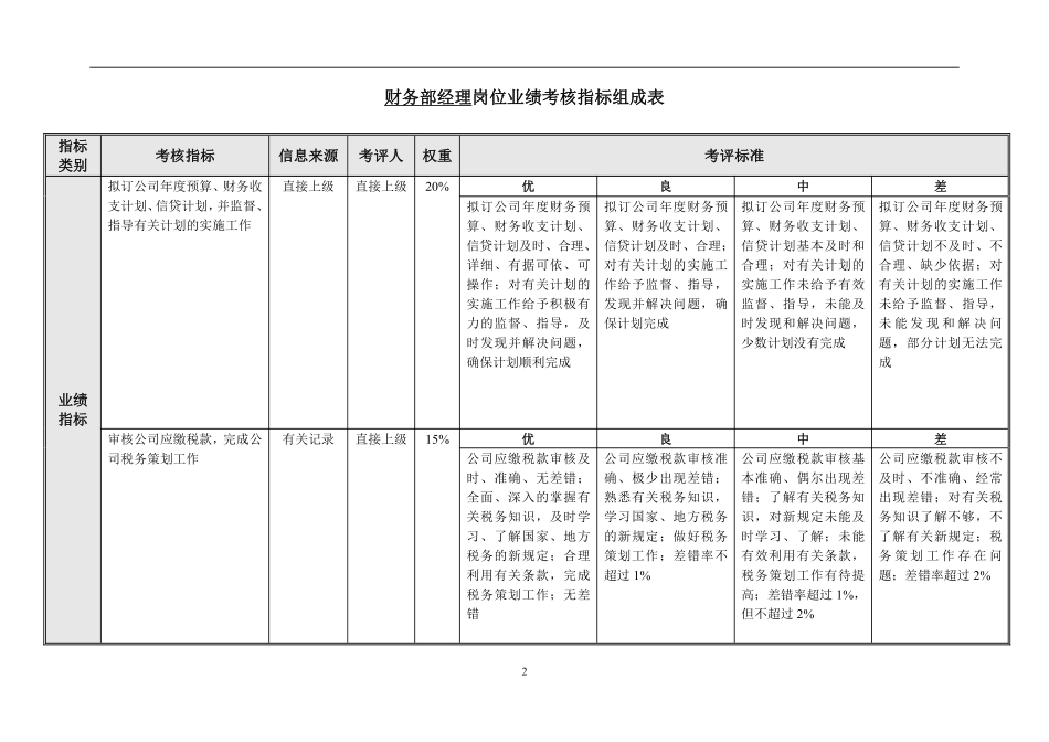 财务部绩效考核指标..pdf_第2页