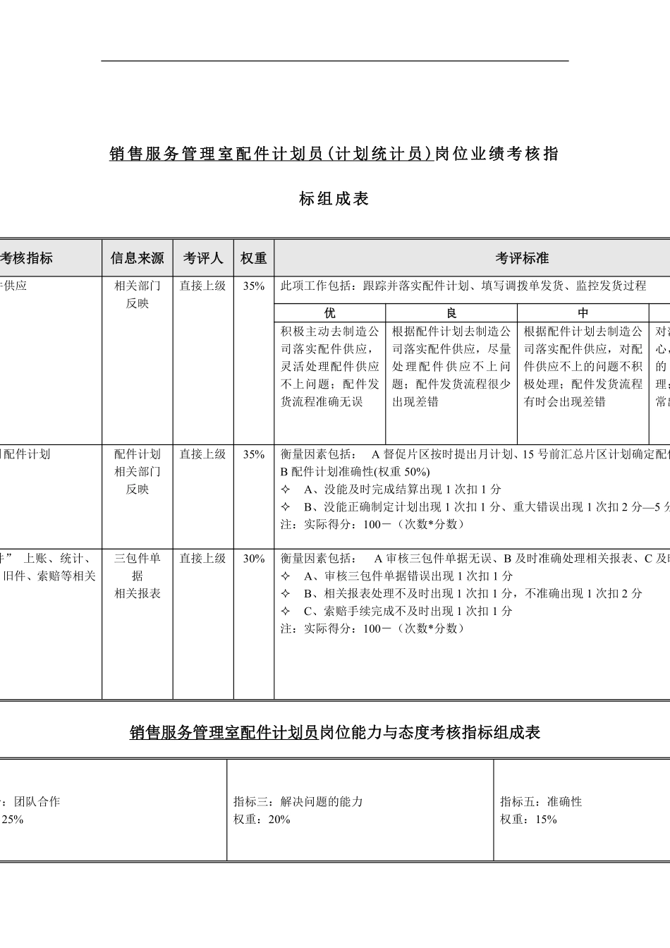 机械行业-销售服务管理室-配件计划员(计划统计员)关键业绩指标(KPI).pdf_第1页