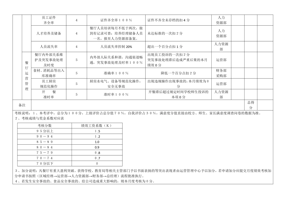 餐厅经理月度绩效考核评分表-33eab4c642323968011ca300a6c30c225801f042.pdf_第2页