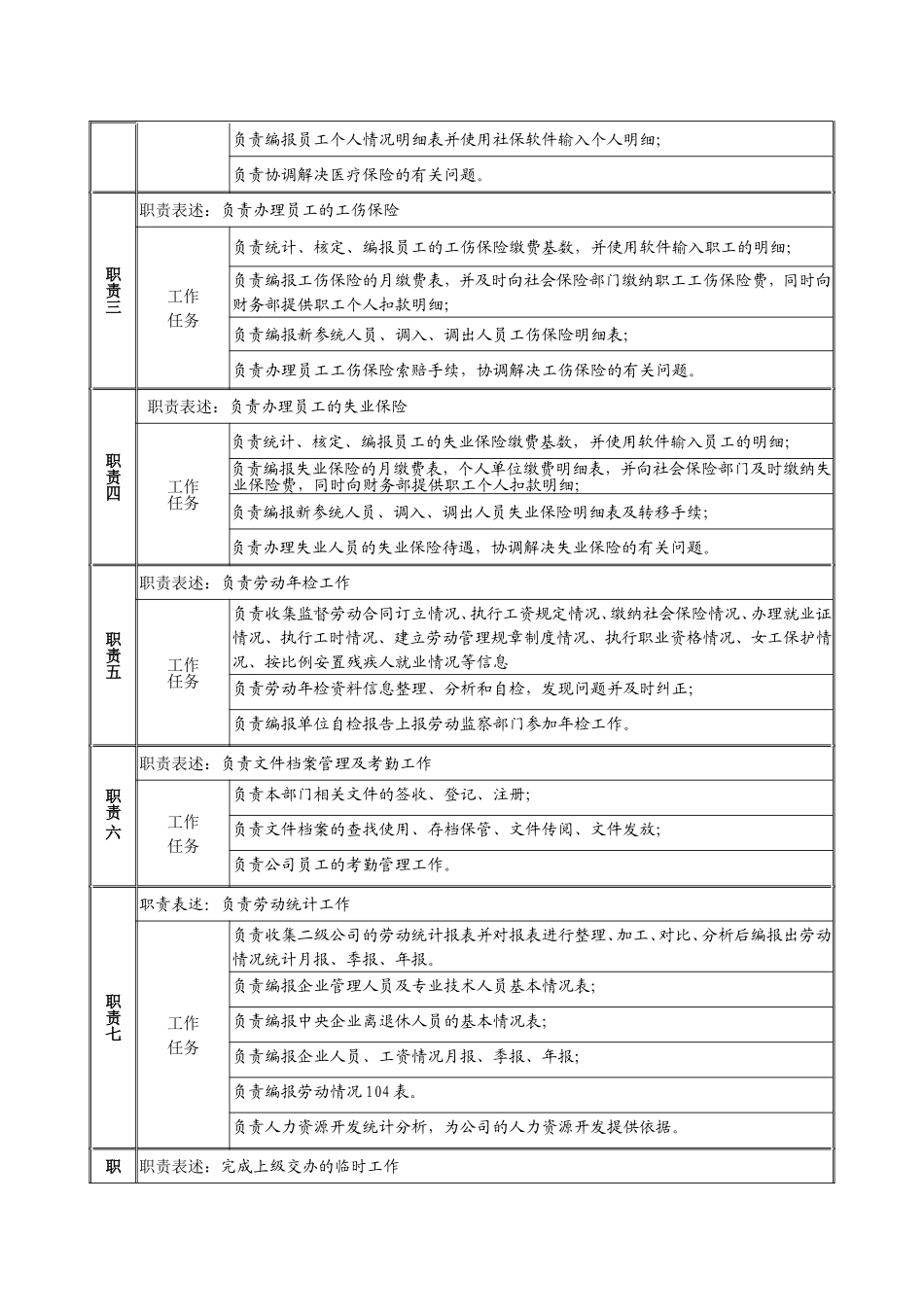 建筑行业-人力资源部-统计社保主管岗位说明书.doc_第2页