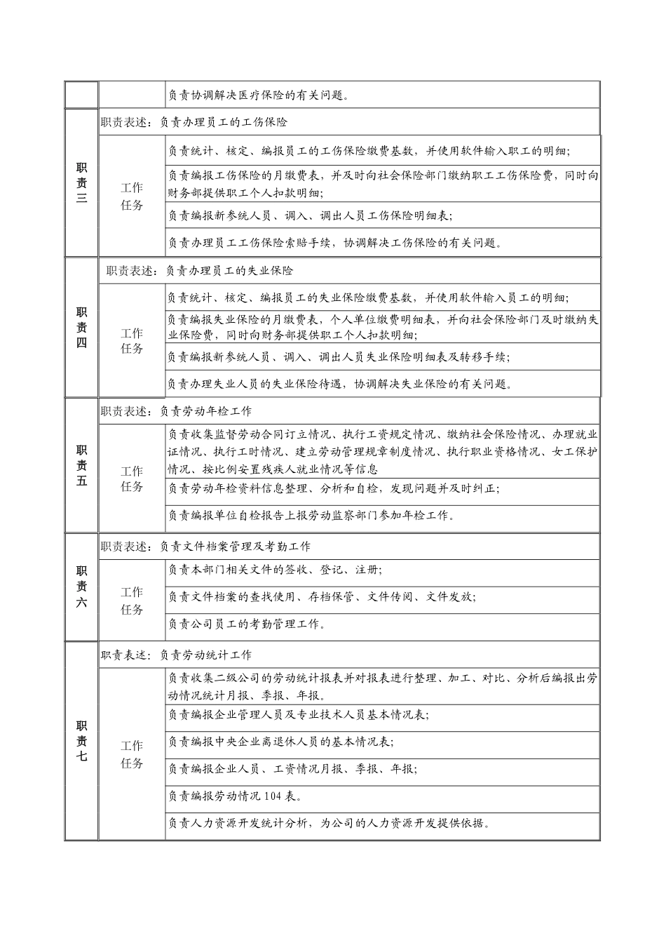 建筑行业-人力资源部-统计社保主管岗位说明书.pdf_第2页