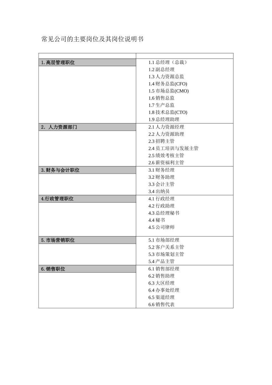 常见公司的主要岗位及其岗位说明书.doc_第1页