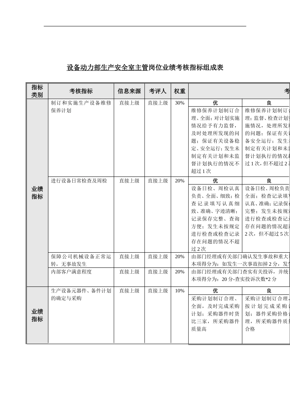 生产安全室主管岗位业绩考核指标表.doc_第1页