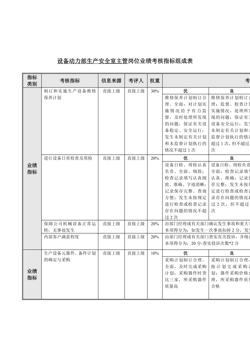 生产安全室主管岗位业绩考核指标表.pdf_第1页