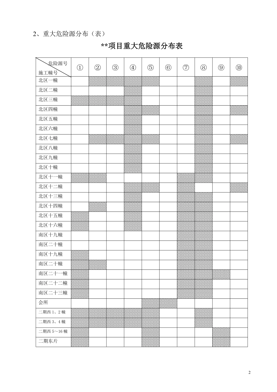 阳光海岸项目重大危险源分析及安全控制措施.pdf_第2页