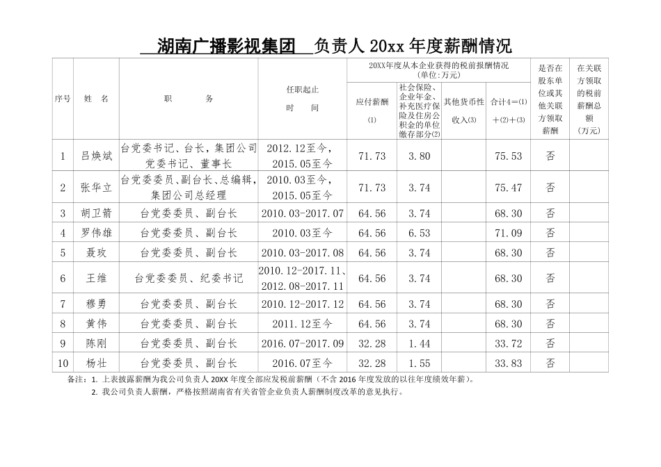 湖南广播影视集团负责人2016薪酬情况.pdf_第1页