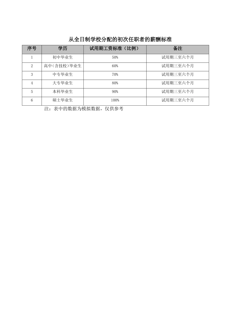 从全日制学校分配的初次任职者的薪酬标准.doc_第1页
