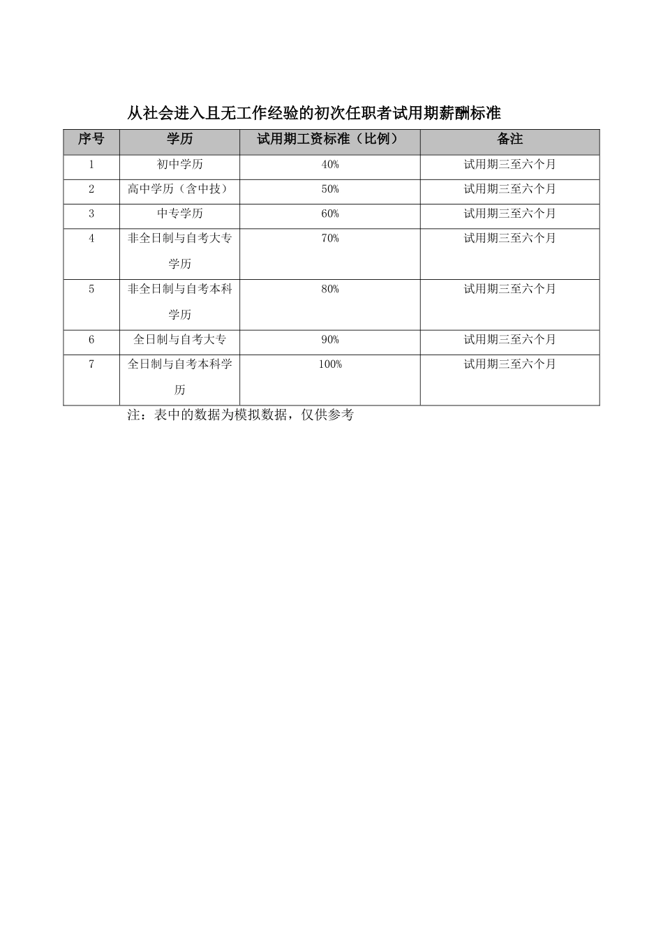 从社会进入且无工作经验的初次任职者试用期薪酬标准.doc_第1页