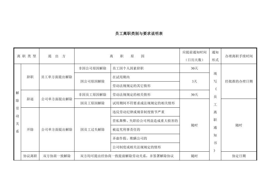 25_员工离职类别与要求说明表-范本.pdf_第1页