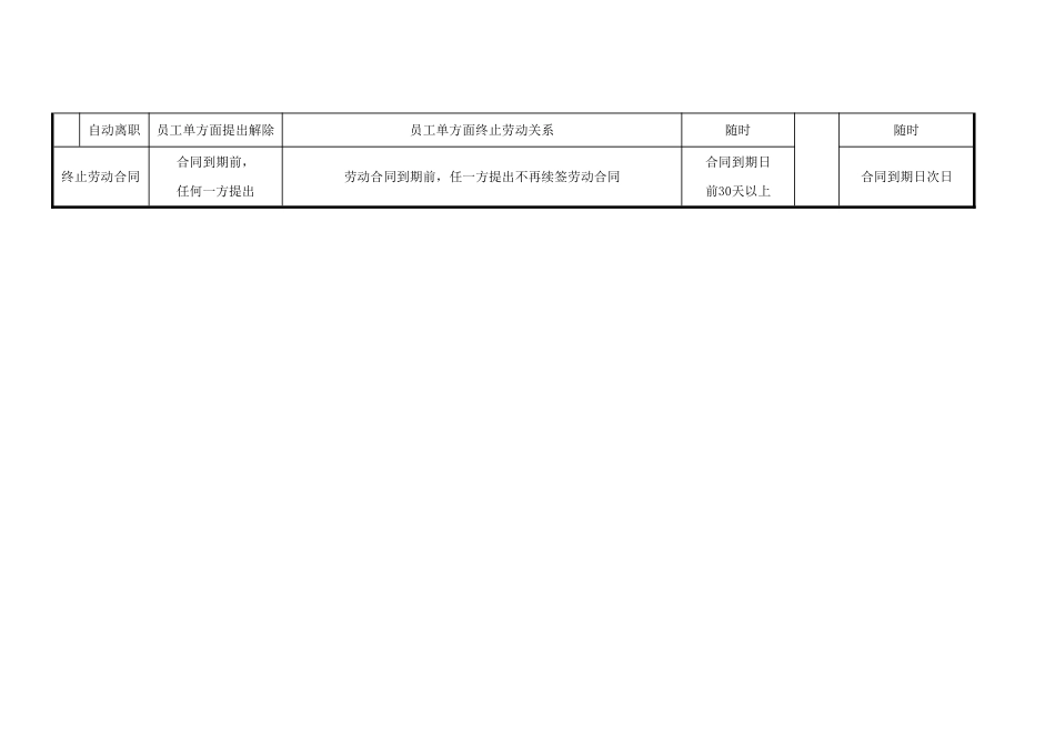 25_员工离职类别与要求说明表-范本.pdf_第2页