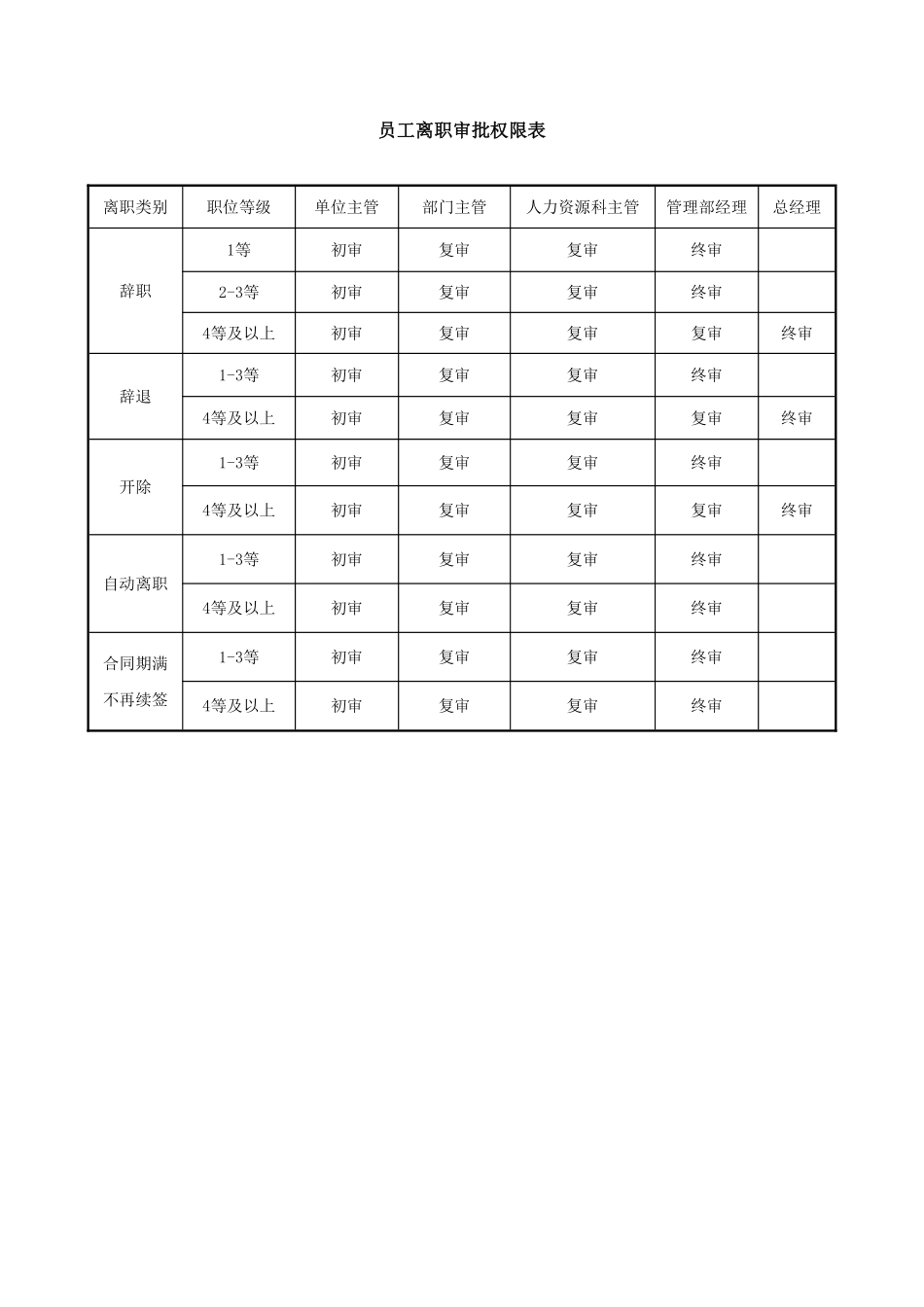 29_员工离职审批权限表.pdf_第1页
