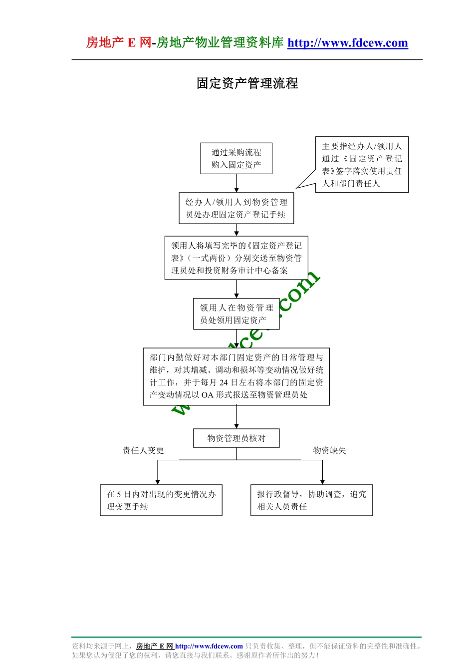 固定资产管理流程.pdf_第1页