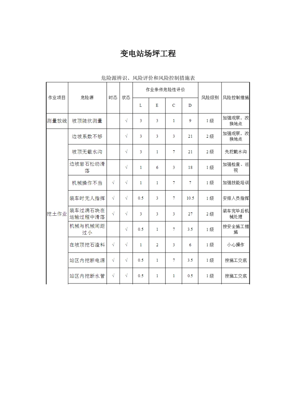 危险源辨识、风险评价和风险控制措施表    +   环境因素调查及评价表.docx_第1页