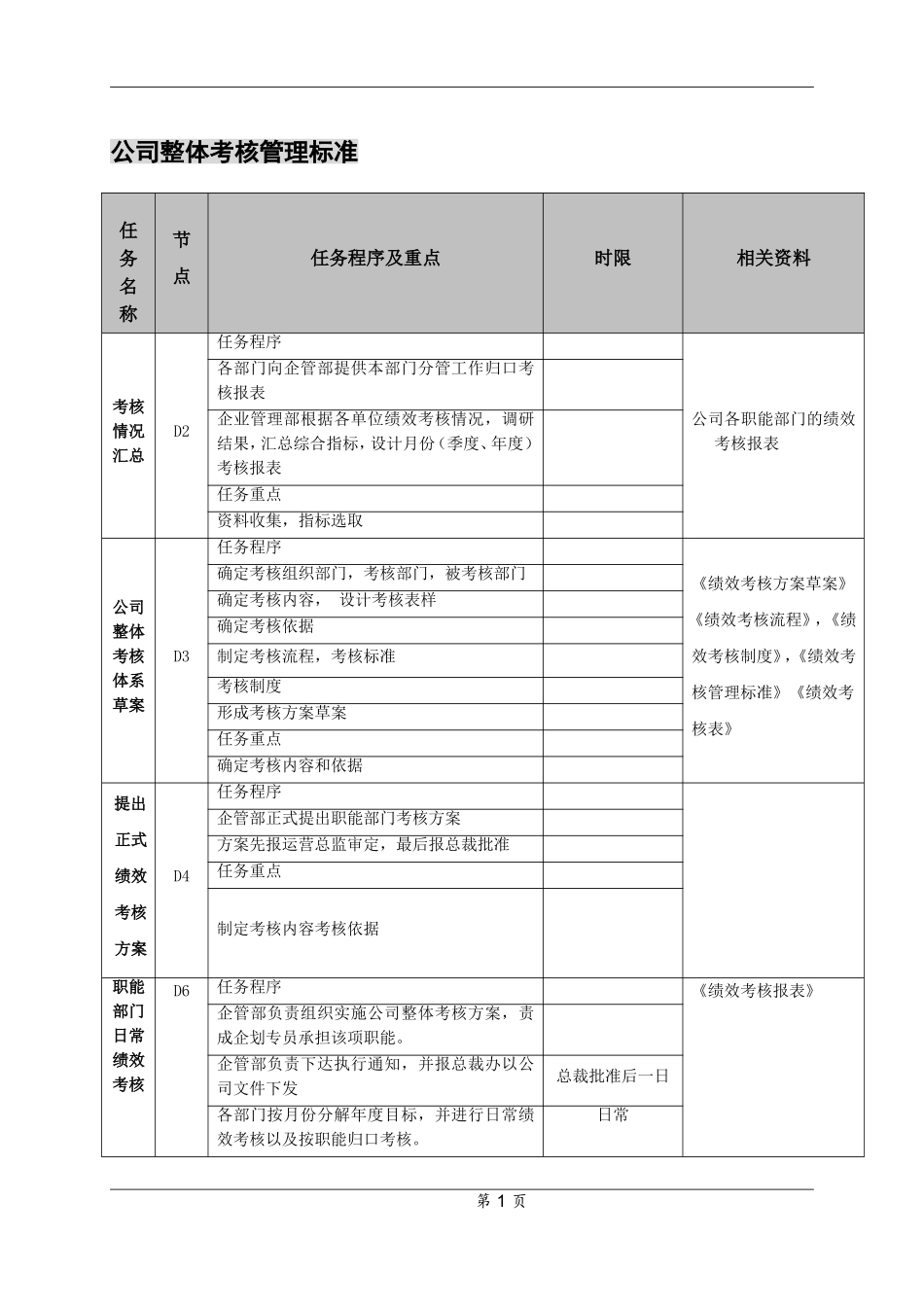 公司整体考核管理标准.doc_第1页