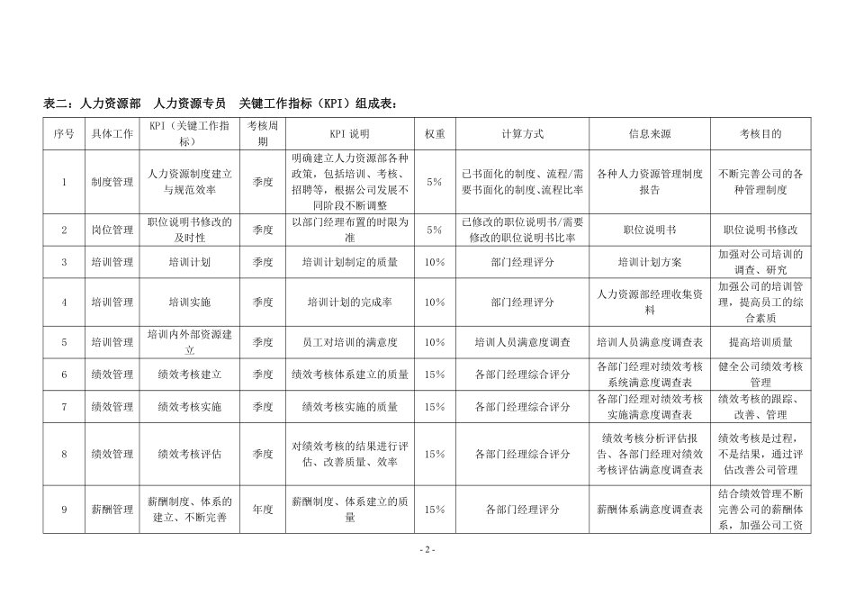 房地产公司各岗位绩效考核指标表..pdf_第2页