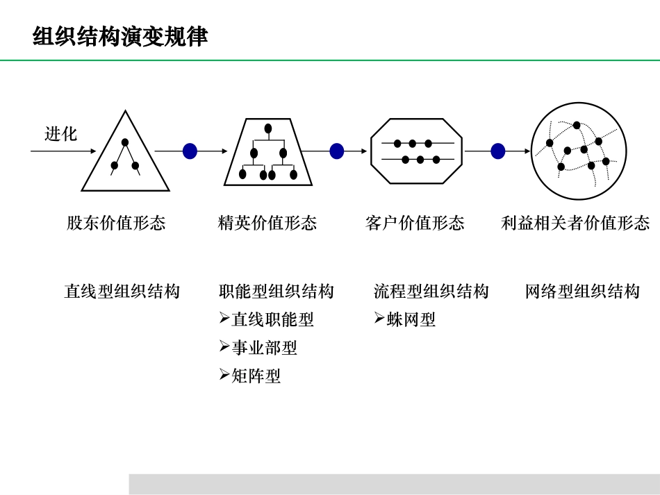 02 不同企业发展阶段对人力资源的不同要求.pptx_第2页