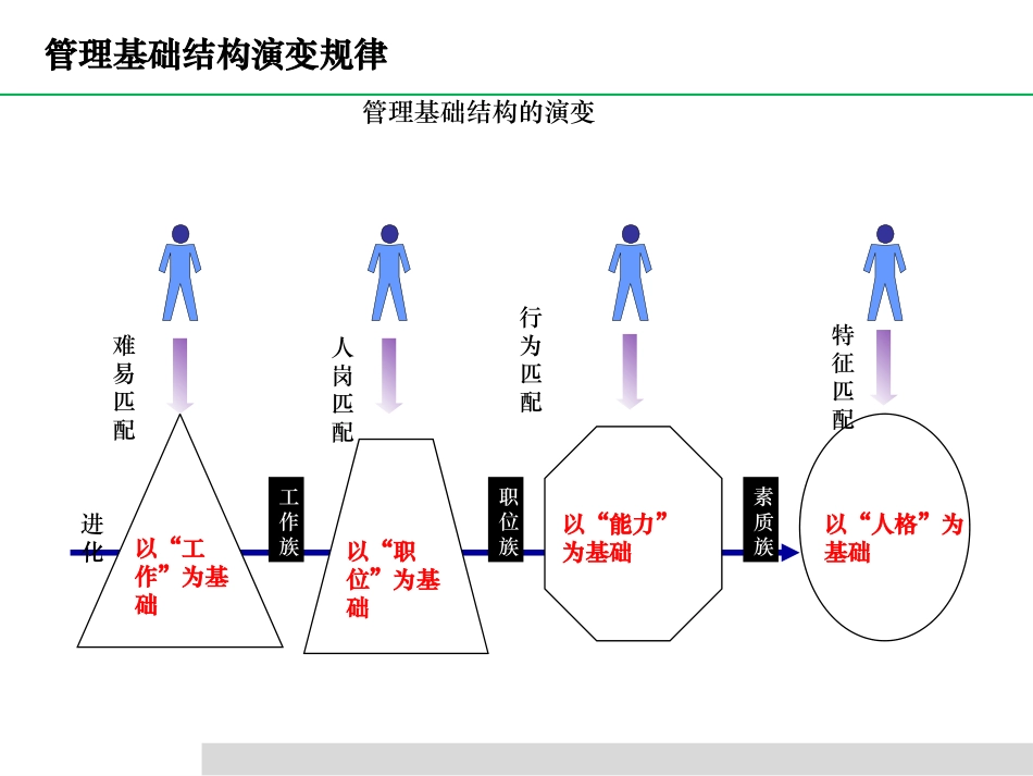 02 不同企业发展阶段对人力资源的不同要求.pptx_第3页