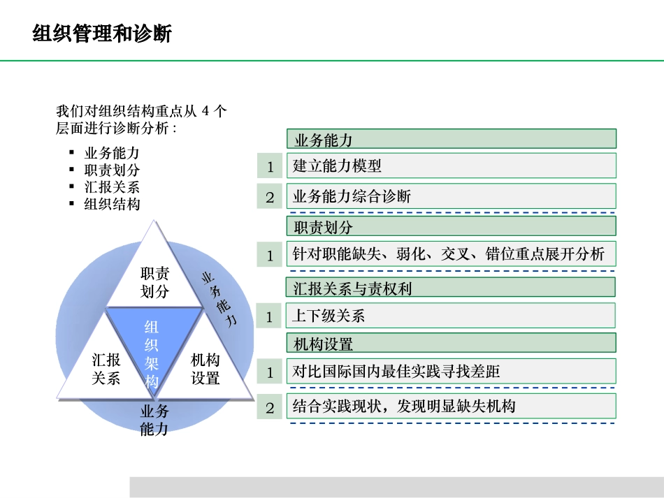 03 部门能力诊断及岗位职责.pptx_第2页