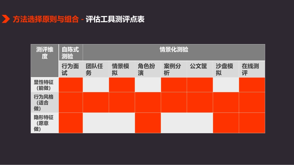 6.面试方法组合与选择.ppt_第3页