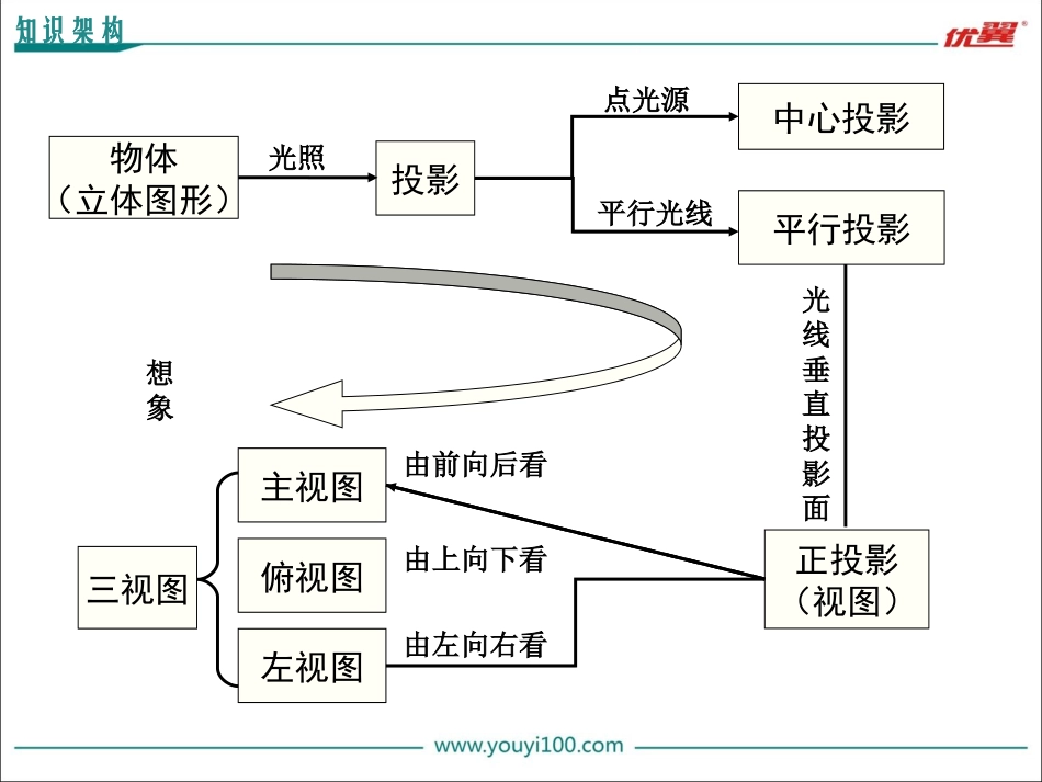 第二十九章 小结与复习.ppt_第2页