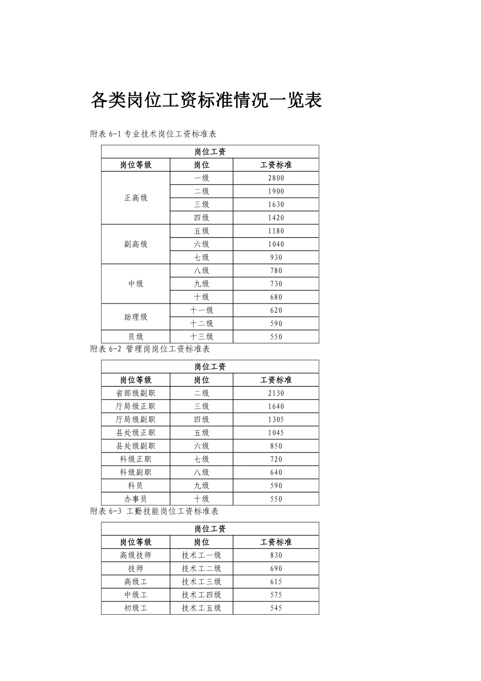 各类岗位工资标准情况一览表..pdf_第1页