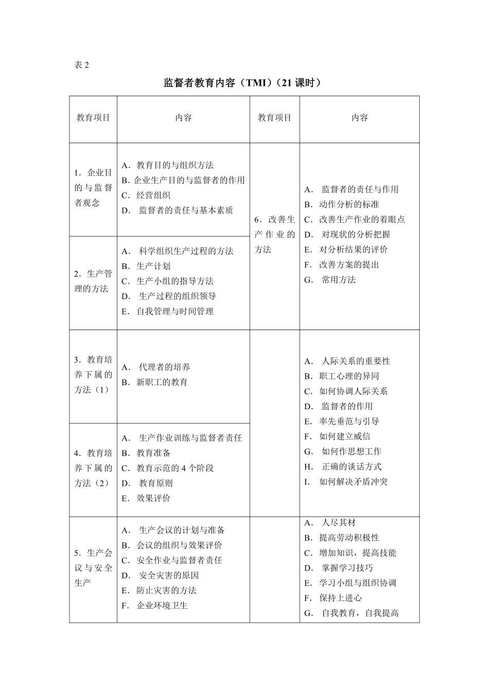 各类员工教育内容一览表.pdf_第2页