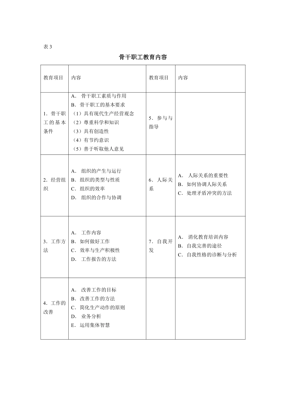 各类员工教育内容一览表.pdf_第3页