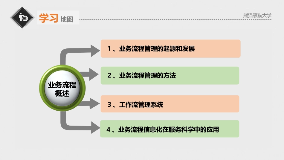 面向服务的业务流程管理（19P PPT）.pptx_第3页