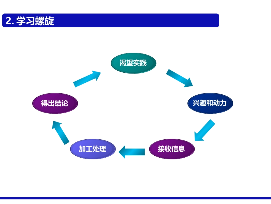 培训师授课技巧.pptx_第3页