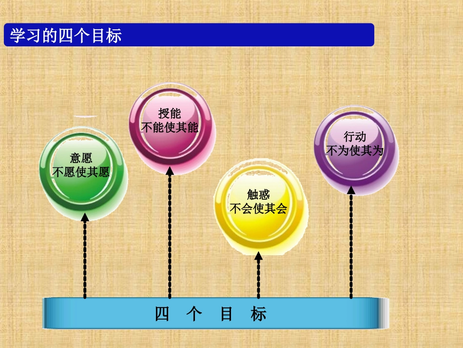 企业内训师授课技巧分享.ppt_第3页