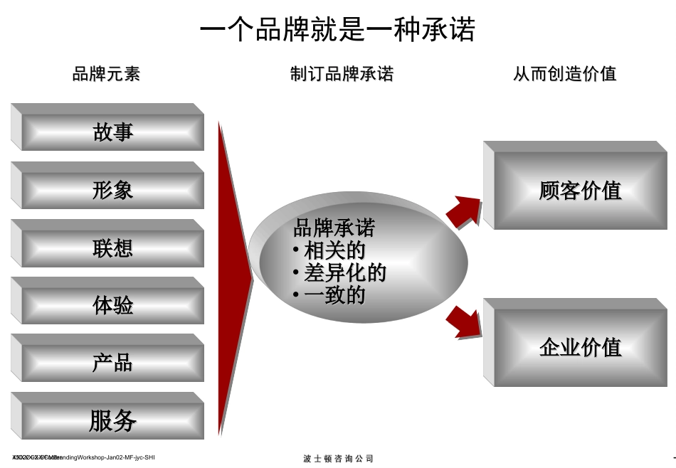 商业分析工具：波士顿咨询品牌分析.ppt_第3页