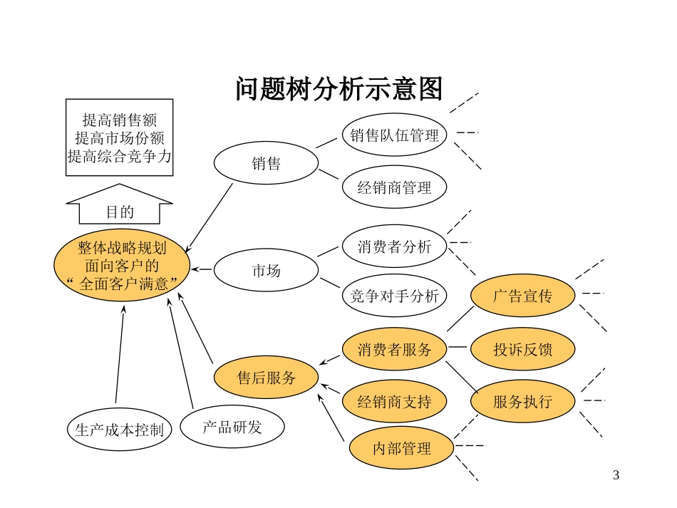 商业分析工具：常用销售分析工具.ppt_第3页