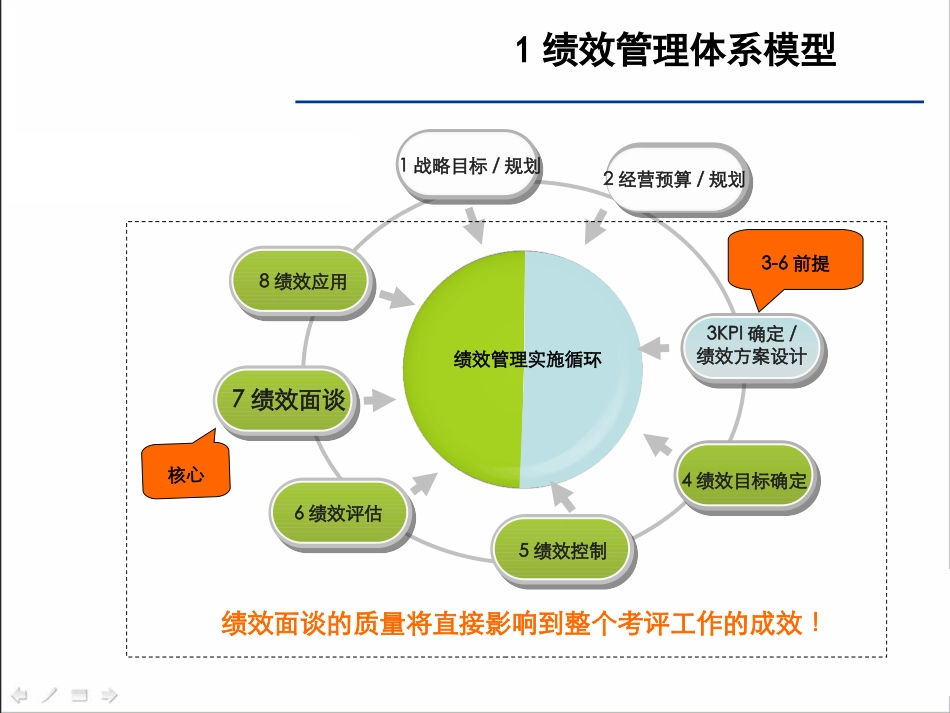 提升员工能力的有效手段：绩效面谈与改进.ppt_第3页