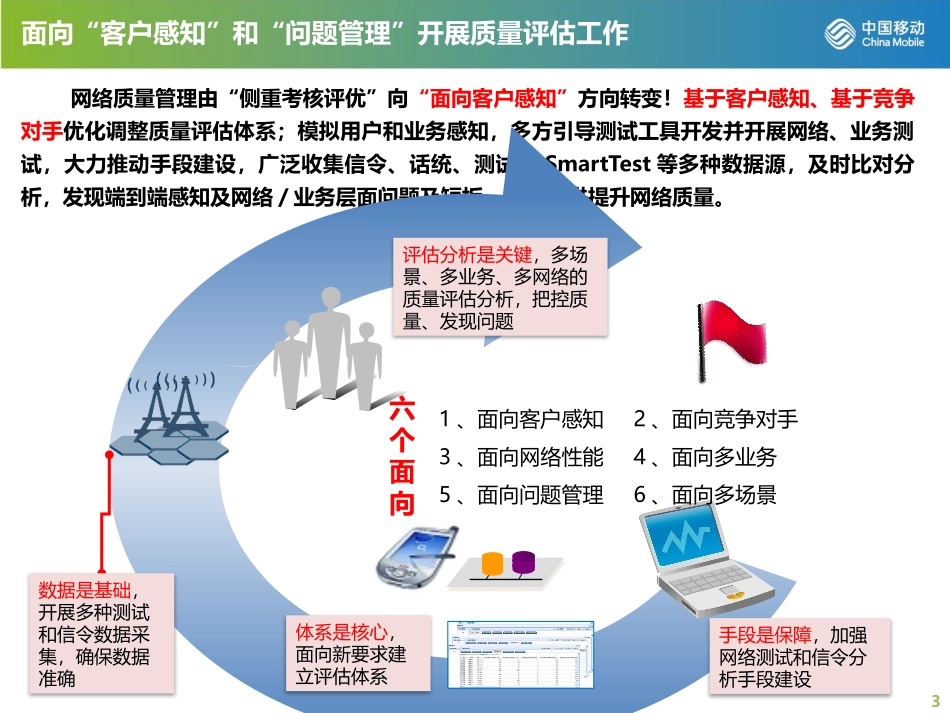 网络质量考核及评估方法培训V2-杨永培训材料.pptx_第3页