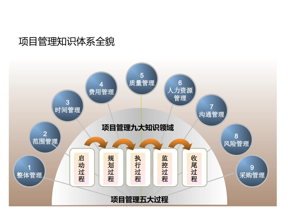 项目管理培训课程(五大过程、九大知识 27P PPT).ppt_第2页