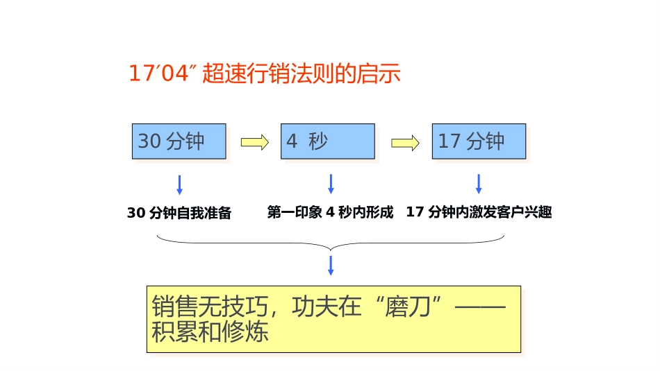 销售人员技巧培训（73P PPT）.pptx_第2页