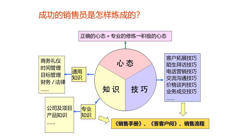 销售人员技巧培训（73P PPT）.pptx_第3页