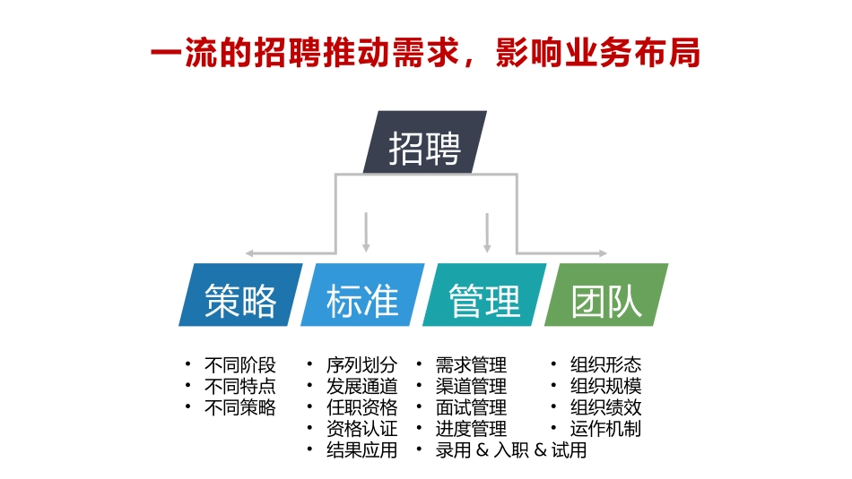 一流的招聘推动需求影响业务布局.pptx_第1页