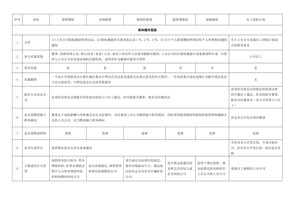 一张表看懂员工持股计划与股权激励的区别.doc_第1页