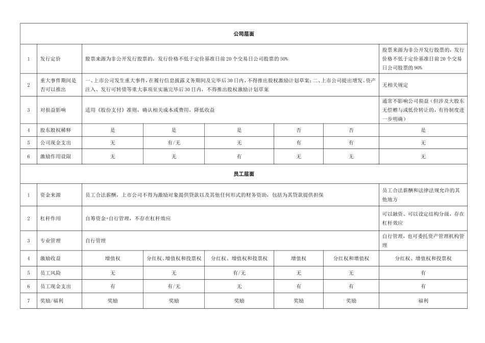 一张表看懂员工持股计划与股权激励的区别.doc_第2页