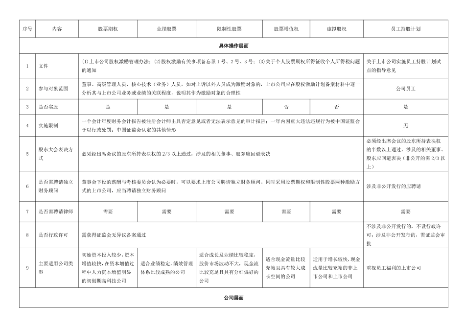 一张表看懂员工持股计划与股权激励的区别.pdf_第1页