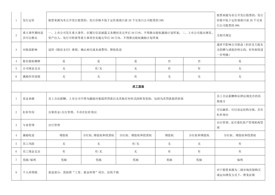 一张表看懂员工持股计划与股权激励的区别.pdf_第2页