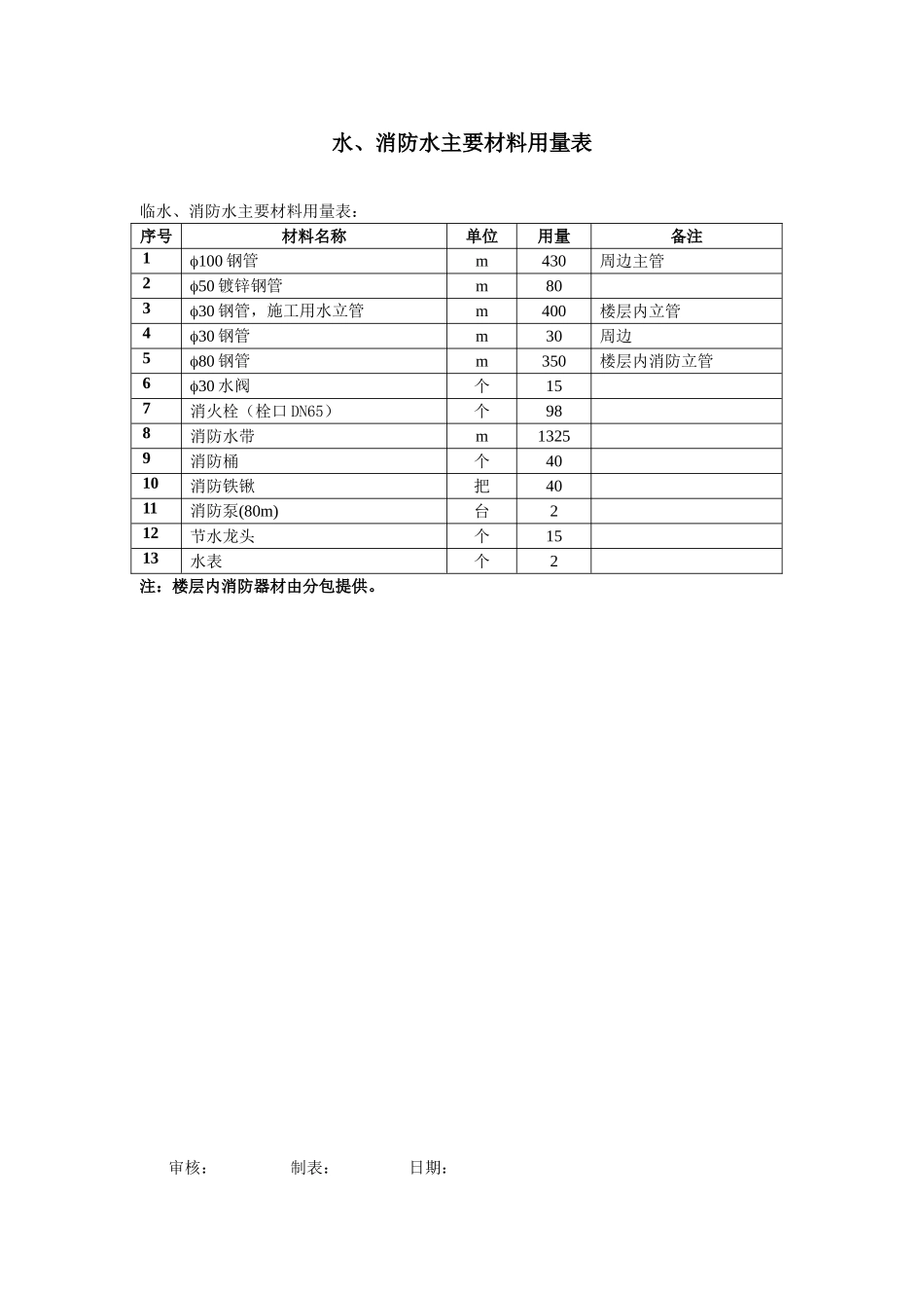 主要材料用量表.DOC_第1页