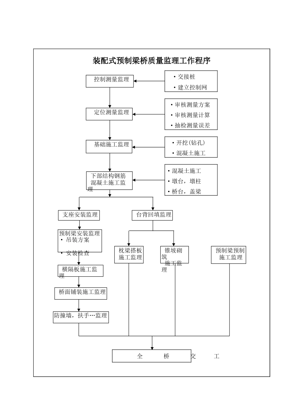 装配式预制梁桥质量监理工作程序.xls_第1页